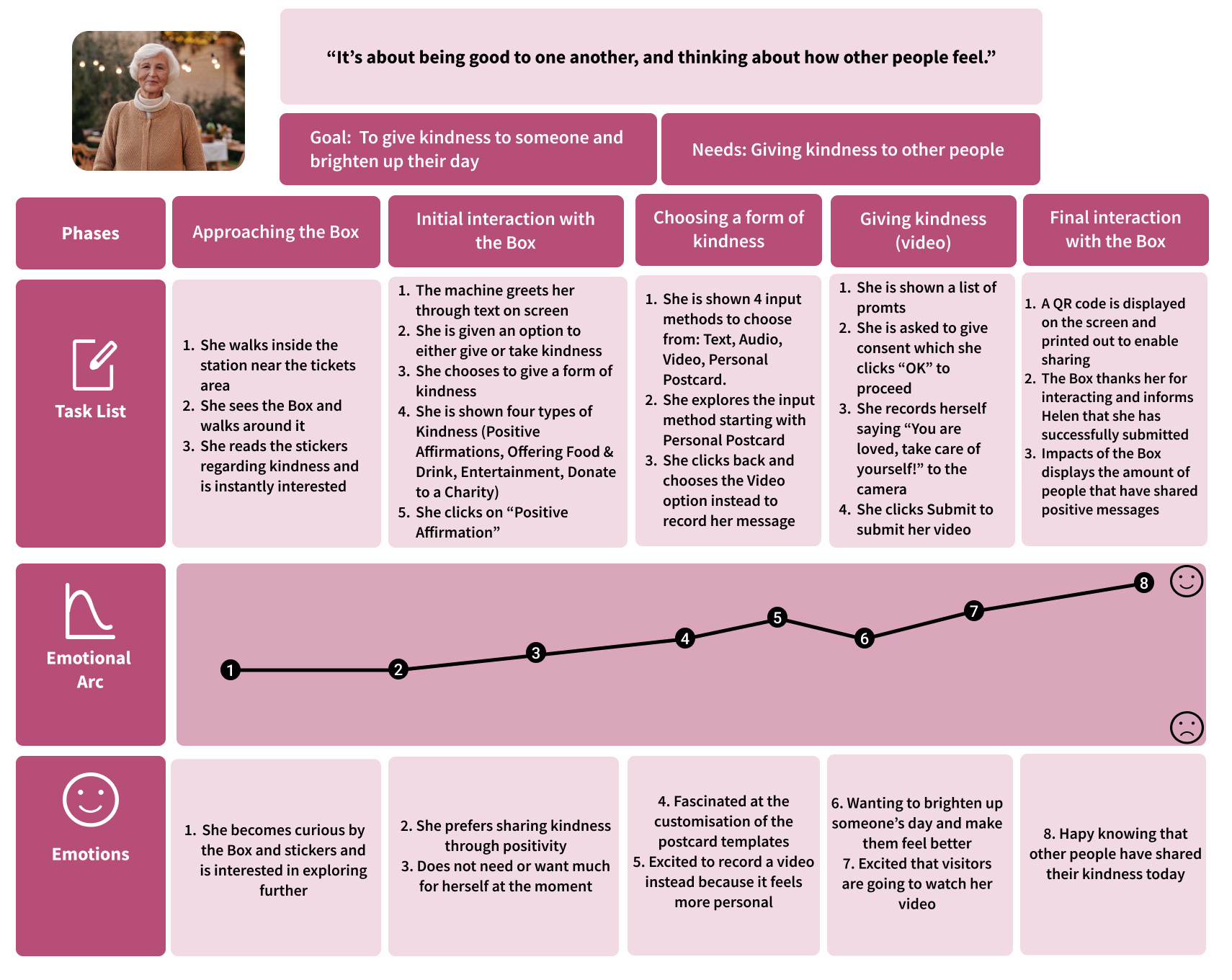 Helen's future user journey with the Kindness Box