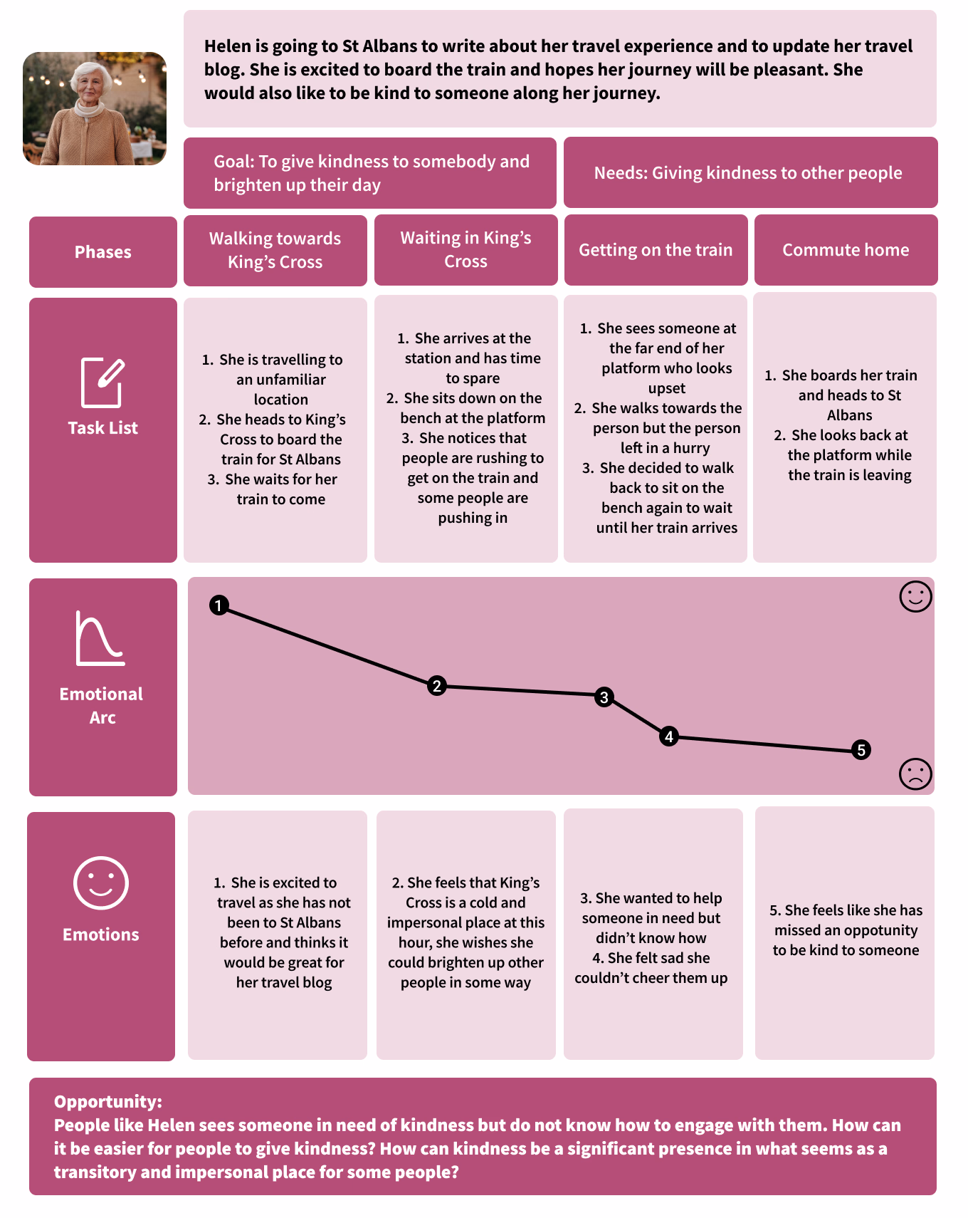 Helen's existing user journey through King's Cross