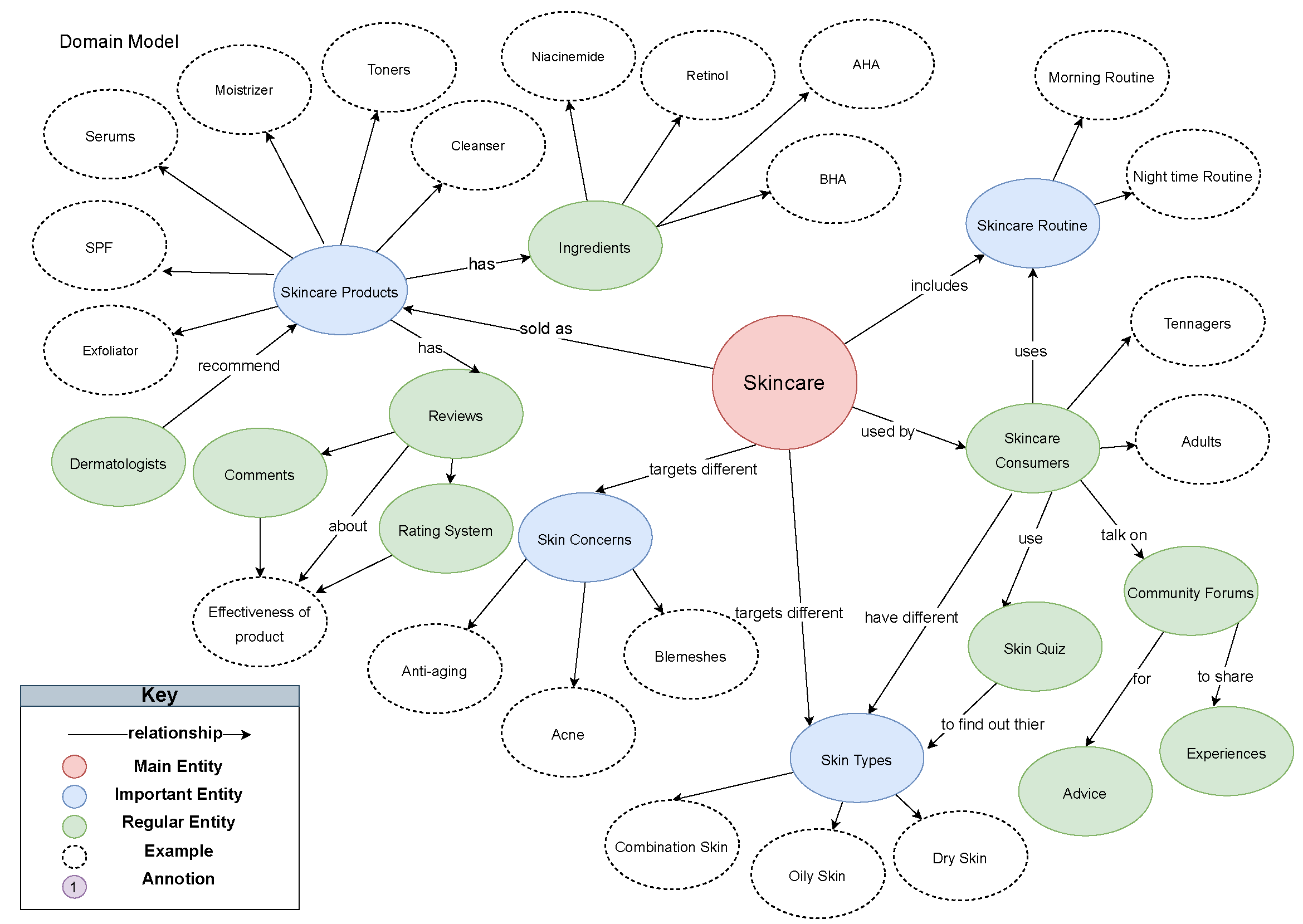 Information Architecture sitemap for a skincare website