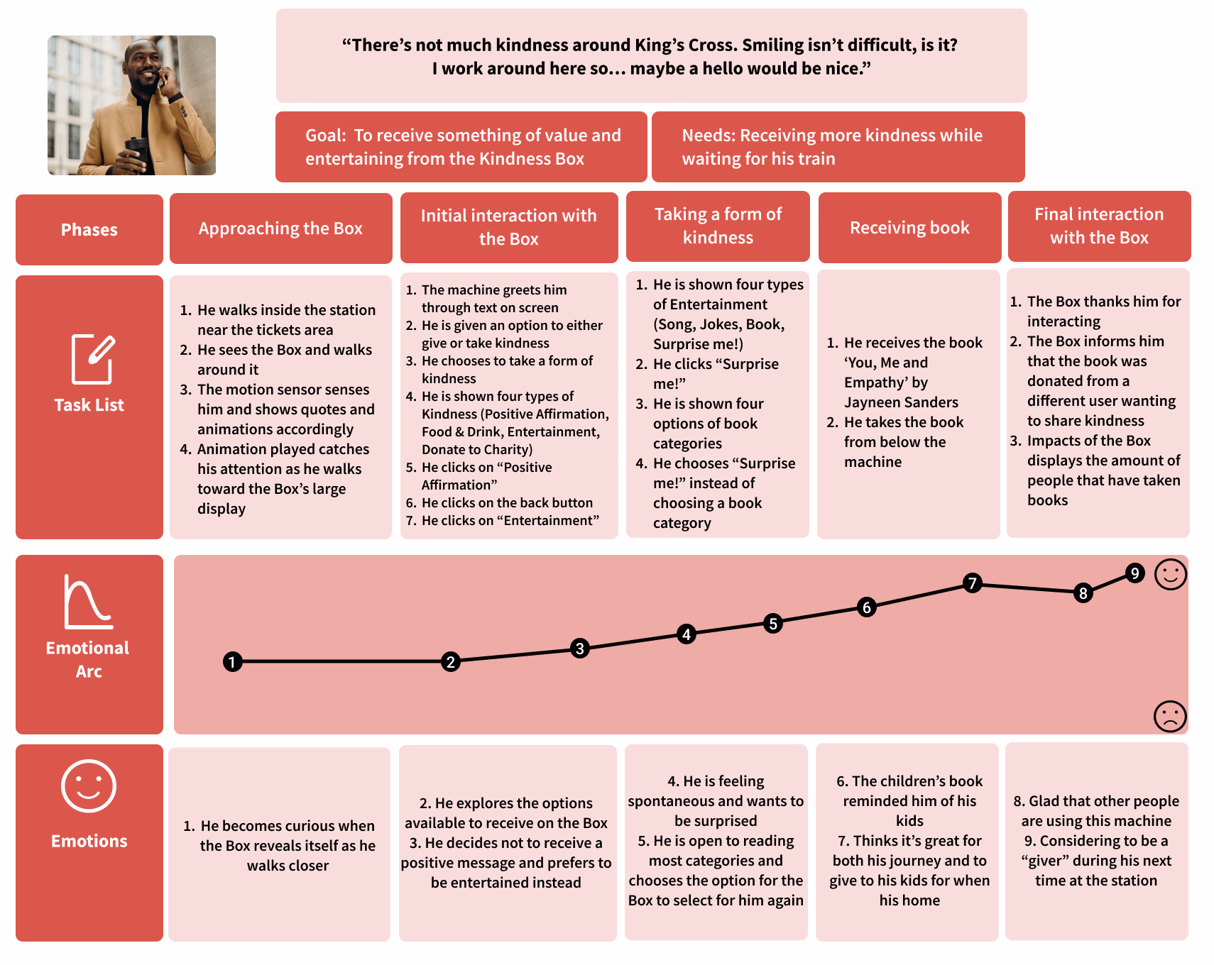 John's future user journey with the Kindness Box
