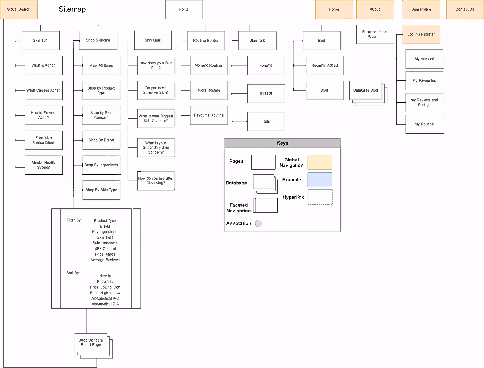 Sitemap diagram for the skincare website