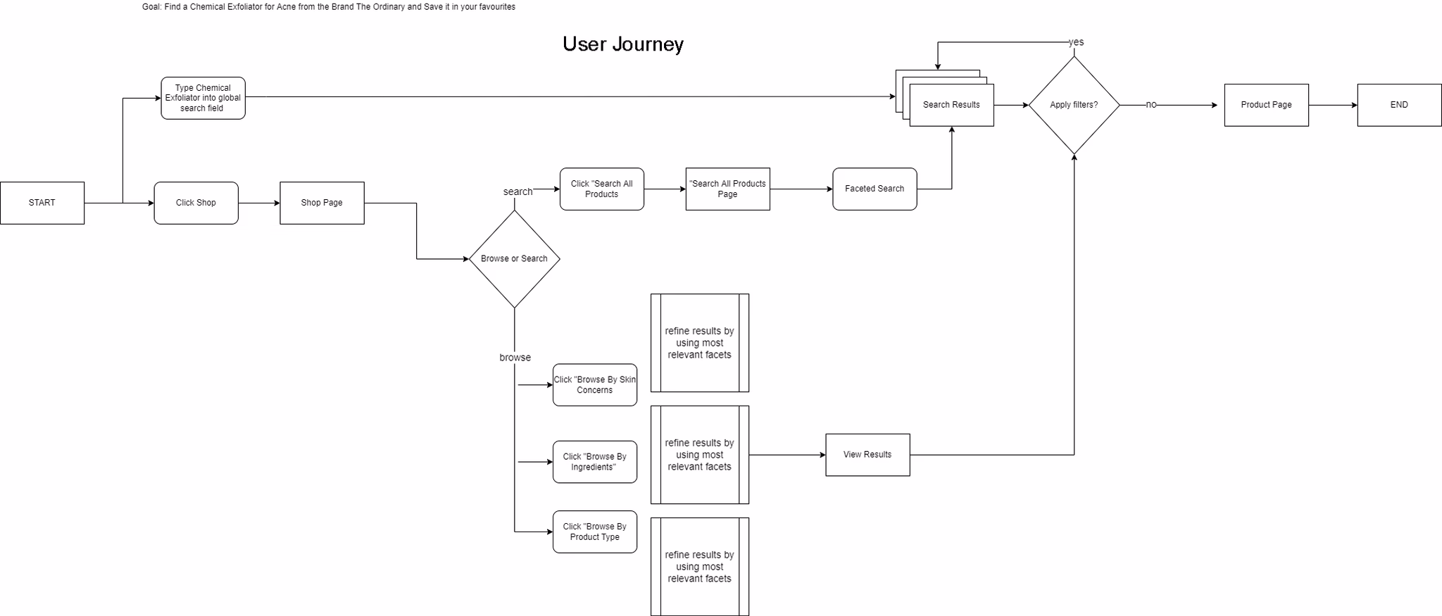 User journey diagram for the skincare website